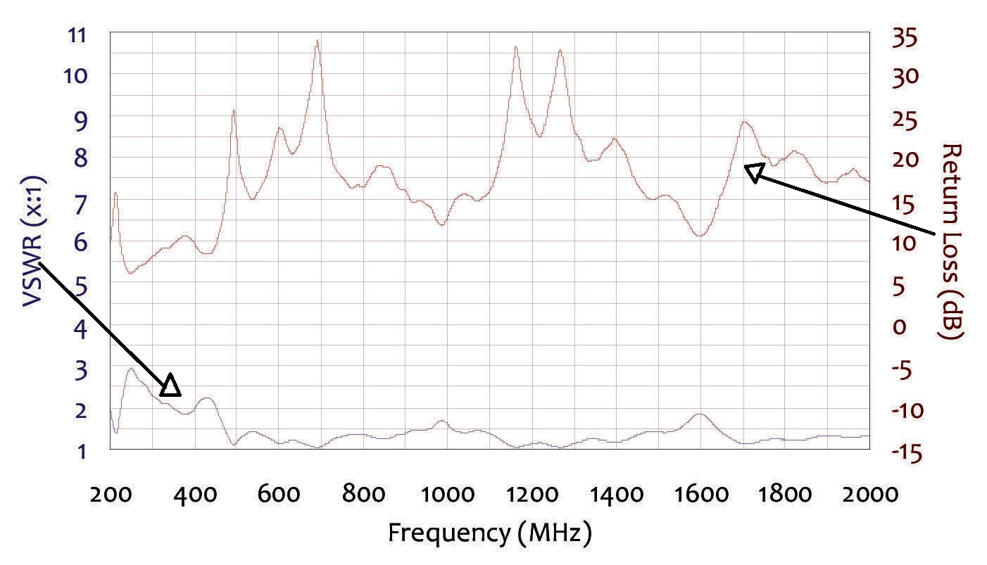 AH-220 VSWR-Return Loss